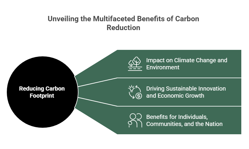 Infographic: Three Key Benefits of Carbon Footprint Reduction
