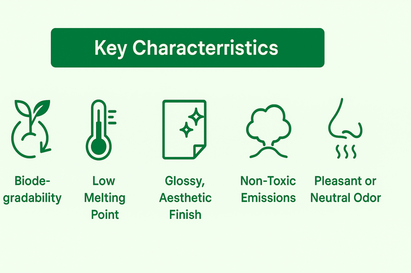 Infographic showcasing the key characteristics of PLA
