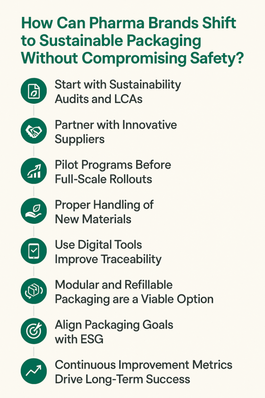 Infographic showcasing how pharma brands are shifting to sustainable packaging