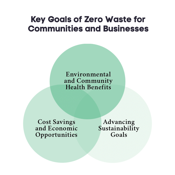 An Infographic on Key Goals of Zero Waste for Communities and Businesses.