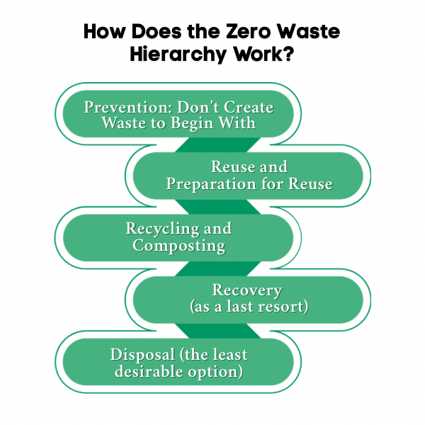 An Infographic on How Does the Zero Waste Hierarchy Work.