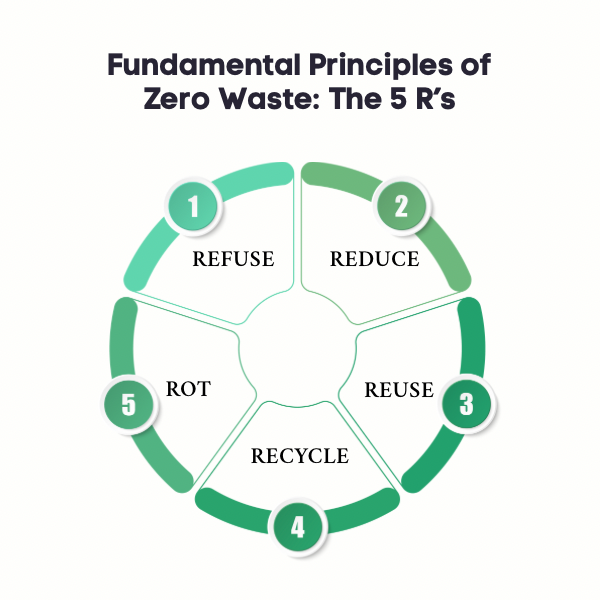 An Infographic on Fundamental Principles of Zero Waste.
