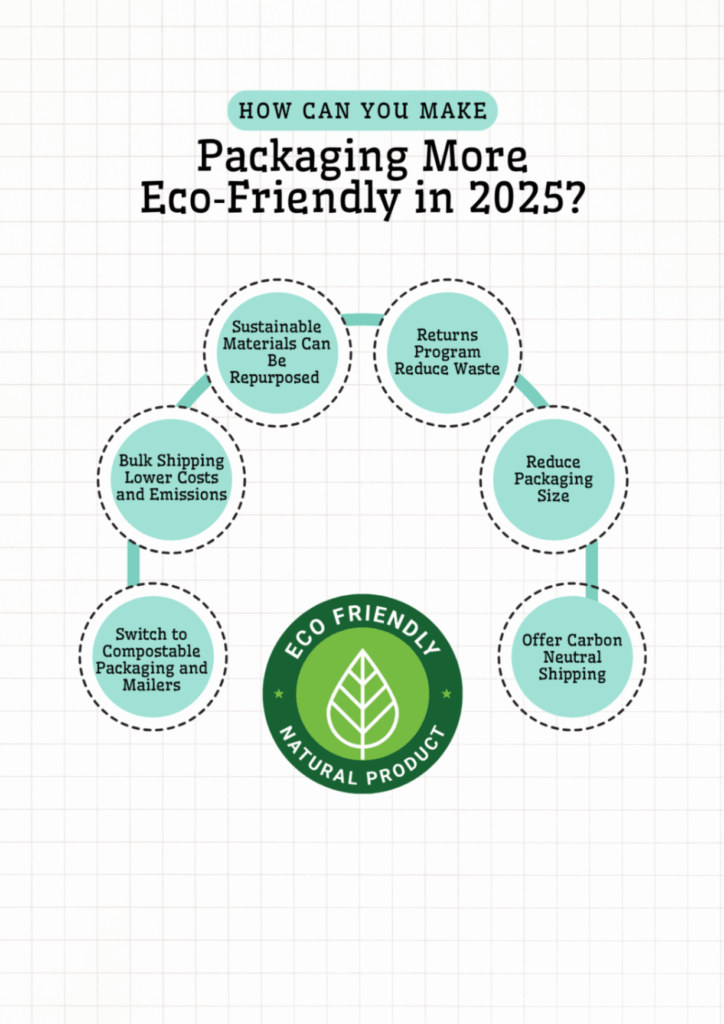 Infographic showcasing how a packaging can be made more eco-friendly